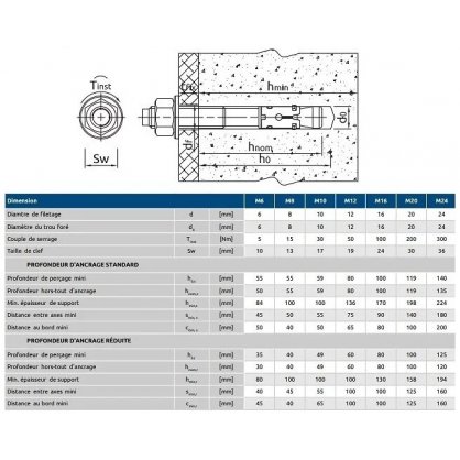 Goujons mtalliques R-XPT Rawl dimensions